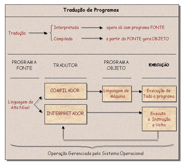 Compilador vs. interpretador: qual o melhor método de tradução?