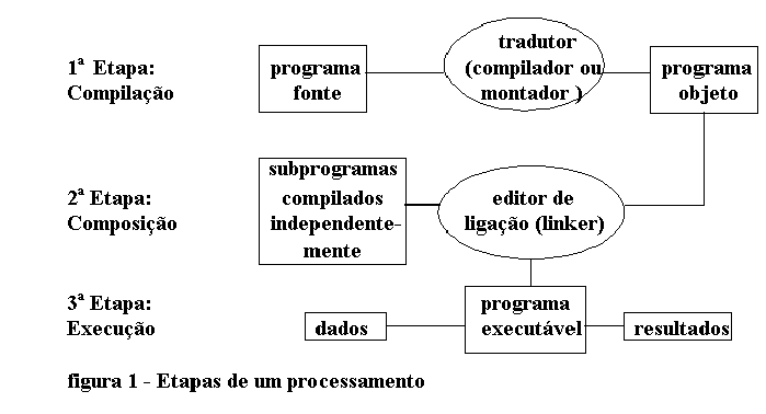 Linguagens interpretadas e compiladas., Arquitetura de computadores: por  trás de como seu programa funciona